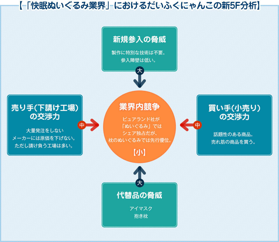 「快眠ぬいぐるみ業界」におけるだいふくにゃんこの新5F分析