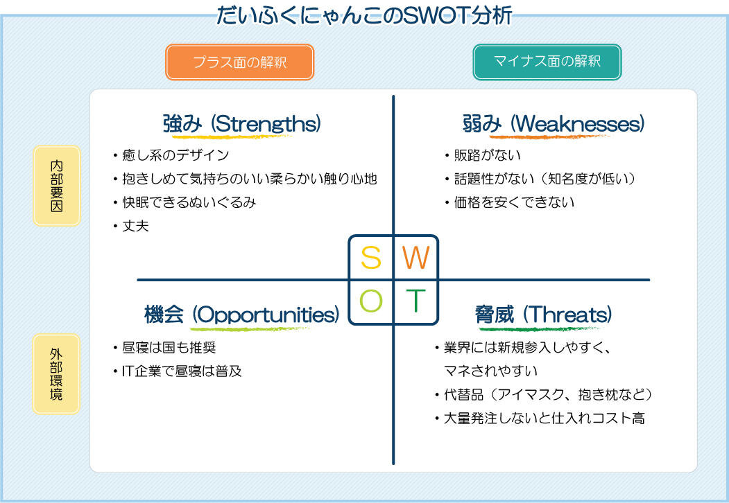 SWOT図