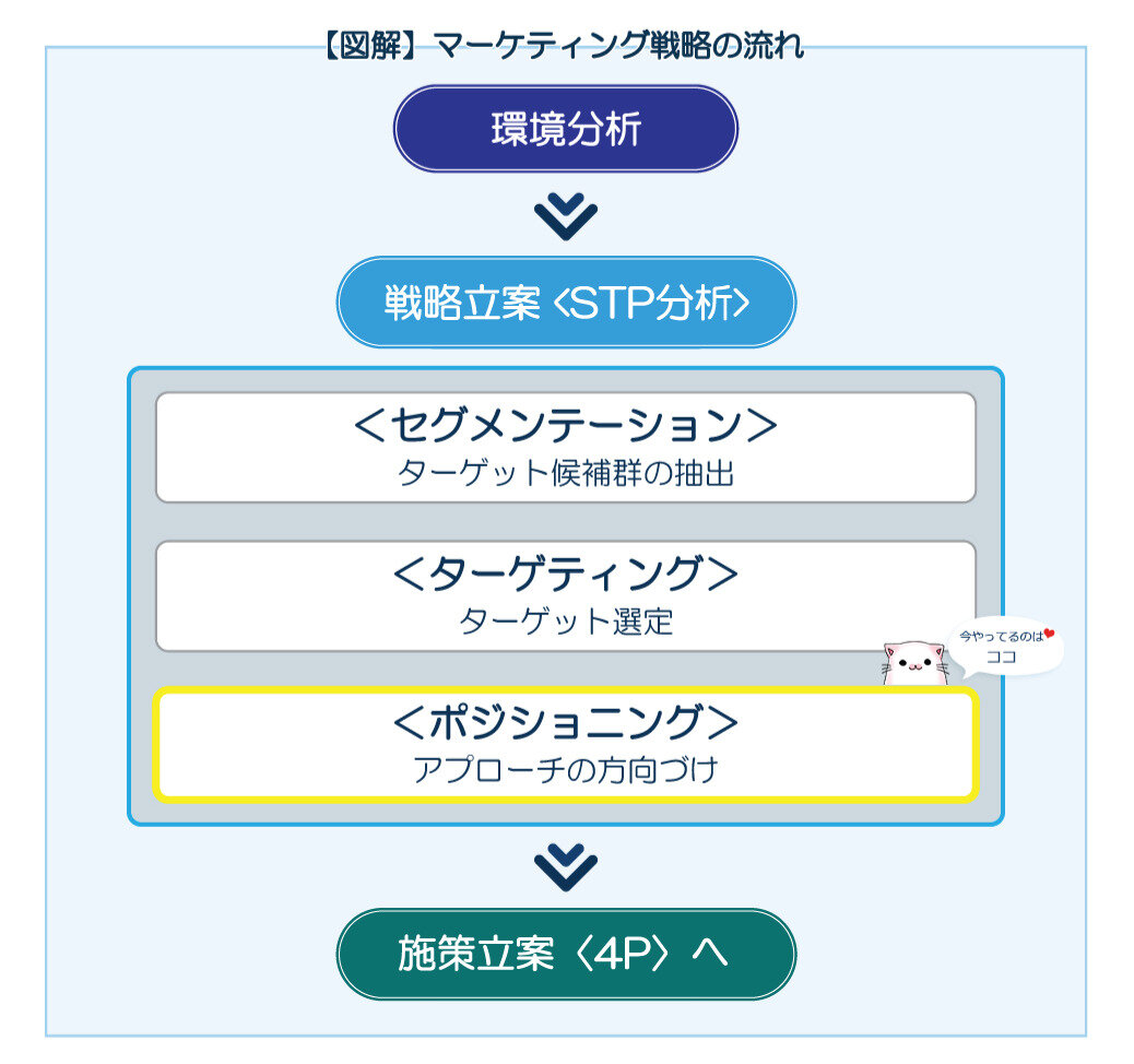 ポジショニングの位置