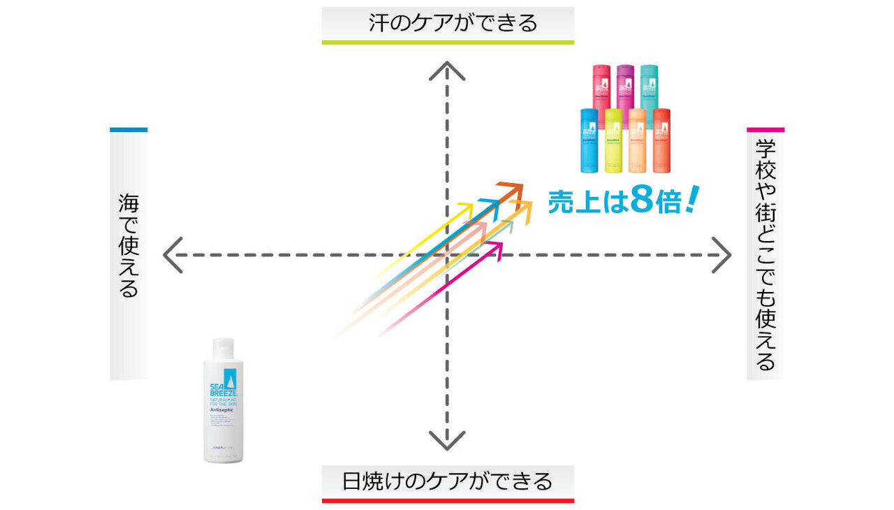シーブリーズのリポジショニング