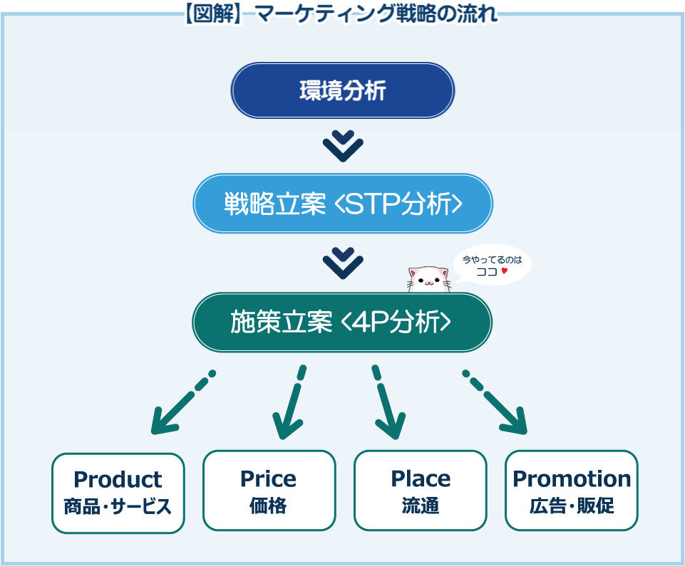 マーケティング戦略の流れの図