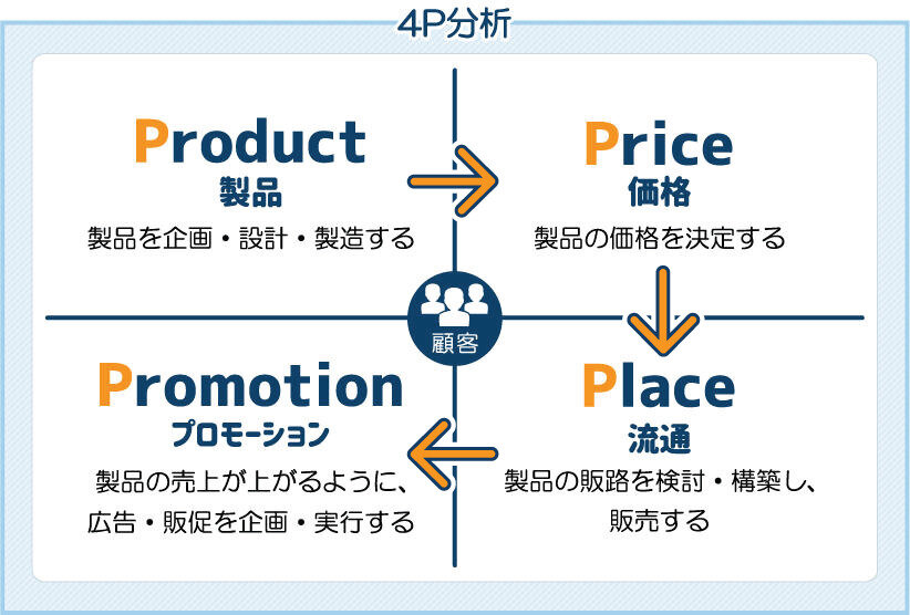 4P分析の図