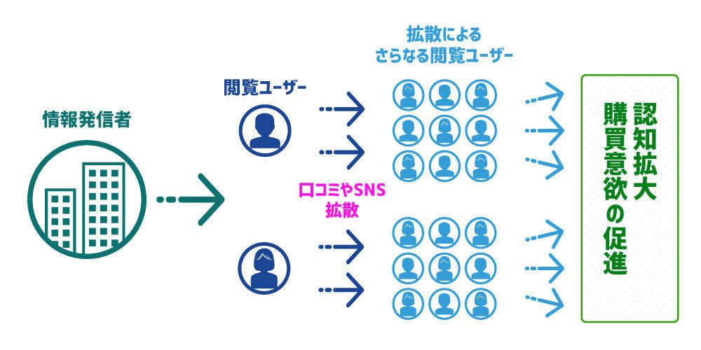 口コミやSNSでの拡散