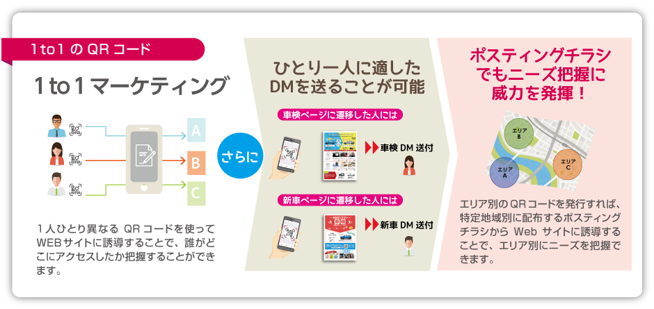 1to1マーケティング。1人ひとり異なるQRコードを使ってWEBサイトに誘導することで、誰がどこにアクセスしたか把握することができます。さらに、ひとり一人に適したDMを送ることが可能。車検ページに遷移した人には車検DM送付。新車ページに遷移した人には新車DM送付。ポスティングチラシでもニーズ把握に威力を発揮!エリア別のQRコードを発行すれば、特定地域別に配布するポスティングチラシからWebサイトに誘導することで、エリア別にニーズを把握できます。