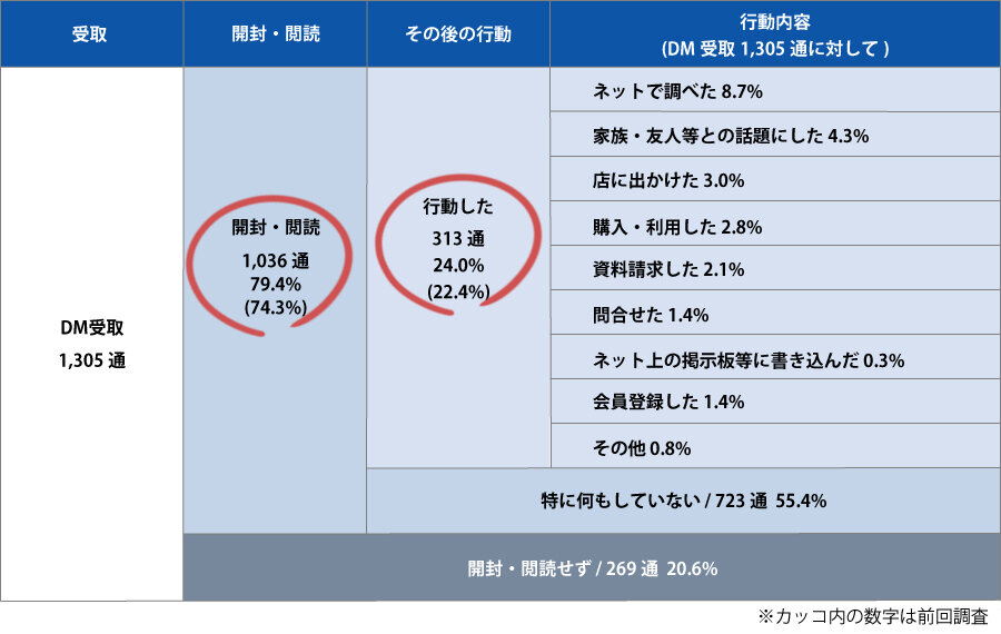 DMを受取った後どんな行動をとったかに関する表