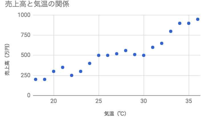 売上と気温の関係を表すグラフ