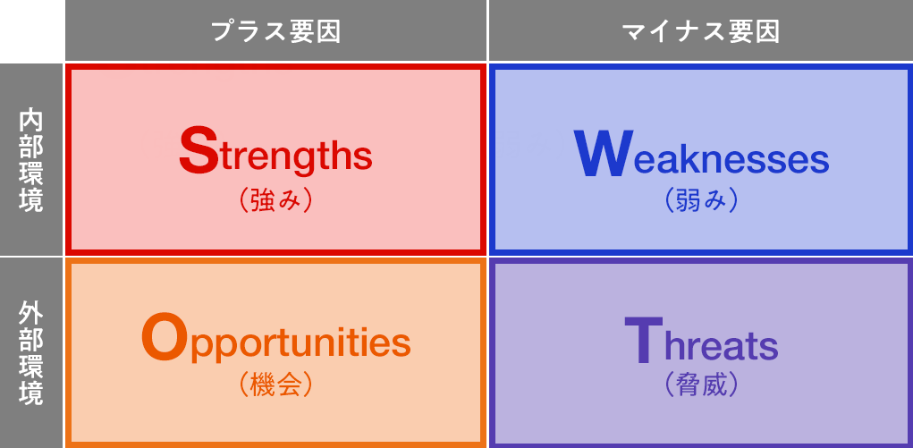 SWOT分析のフレームワーク図