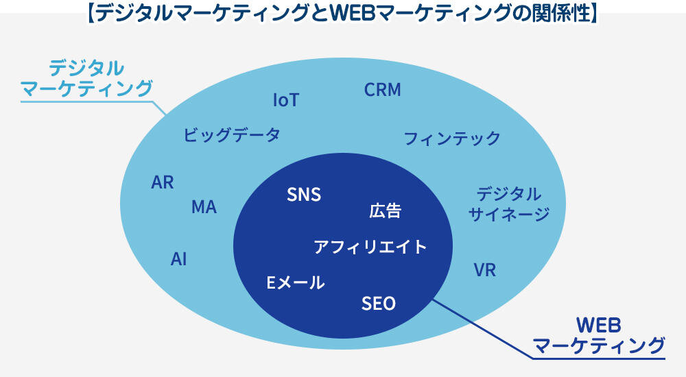 デジタルマーケティングとWEBマーケティングの関係性の図