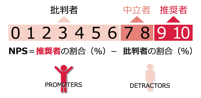 NPSの図