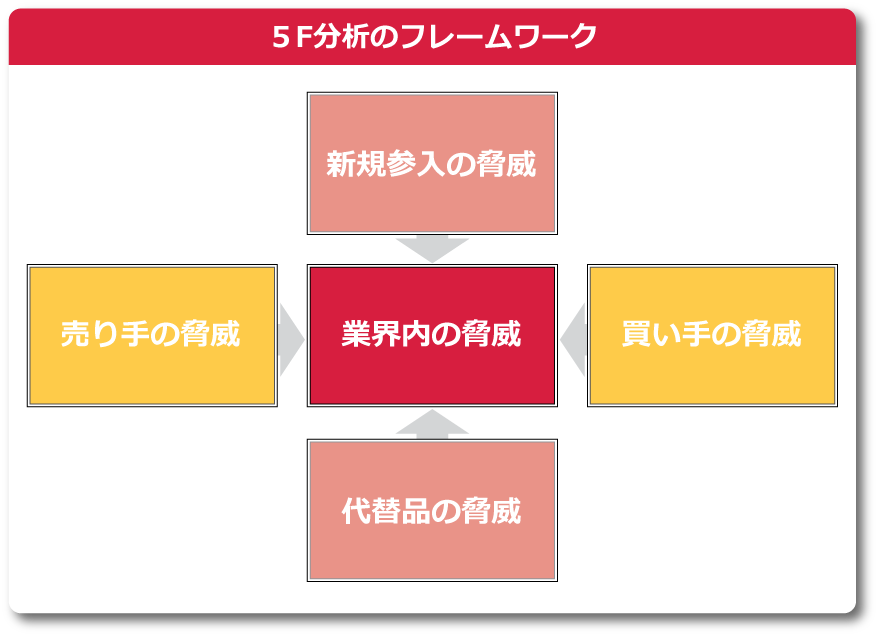 5F分析のフレームワーク図