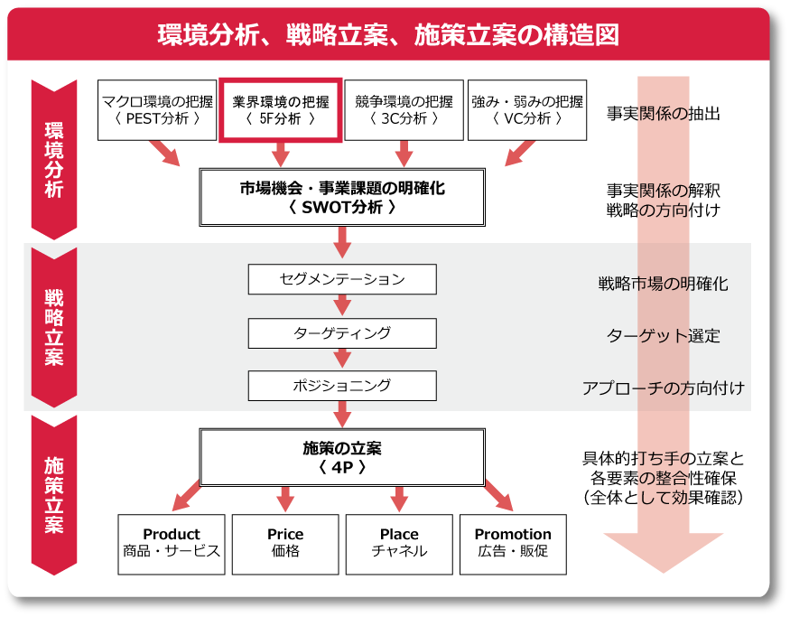 環境分析、戦略立案、施策立案の構成図