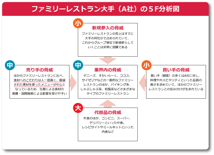 大手ファミリーレストラン(A社)の5F分析図