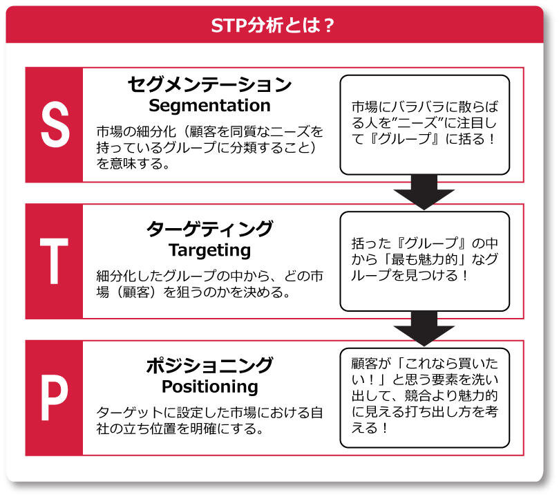 stp分析とは