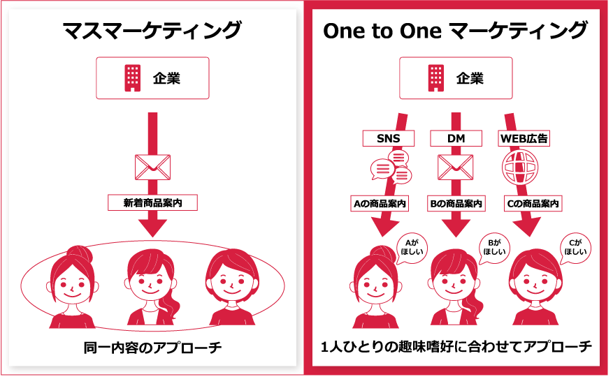 One to Oneマーケティングとは