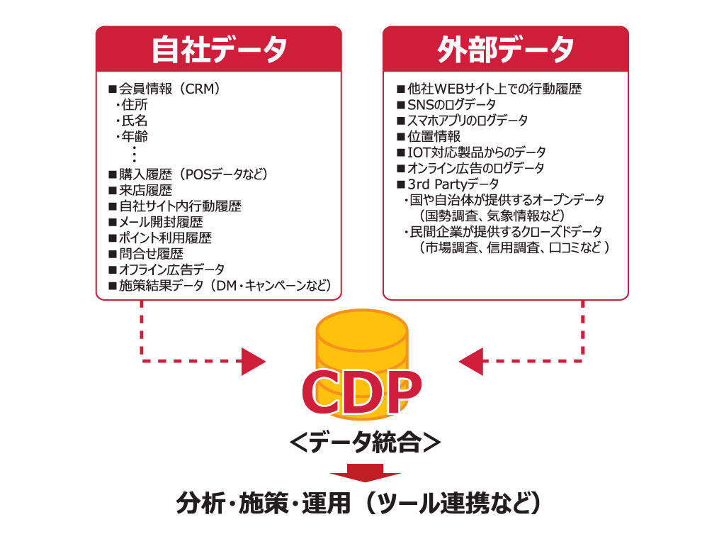 CDPとは