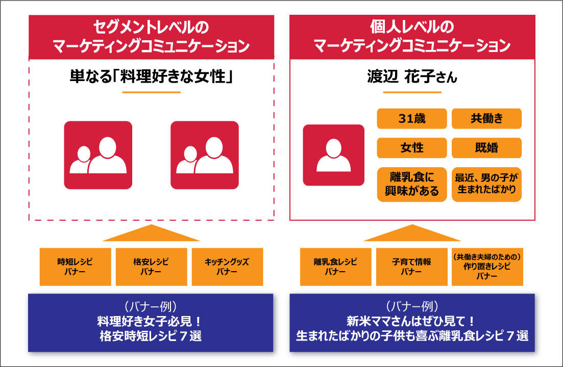CDPとDMPによるコミュニケーションの違い