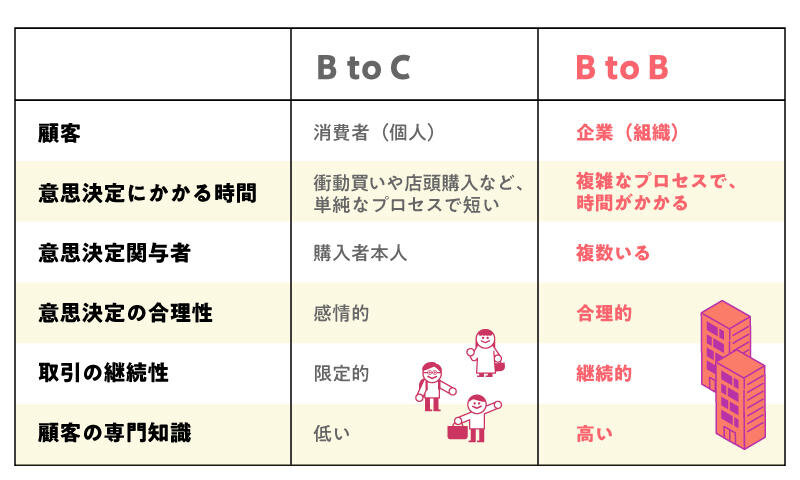 BtoBマーケティングとBtoCマーケティングの比較