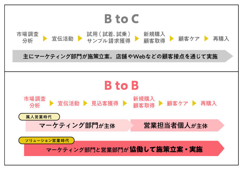 BtoBとBtoCマーケティングのプロセス