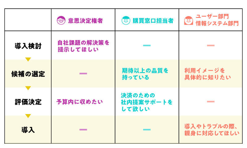 各購買プロセスにおける関係者ごとのニーズの違い