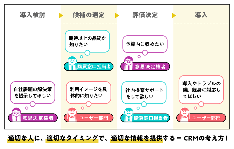 CRMに基づいて顧客コミュニケーションを設計しよう