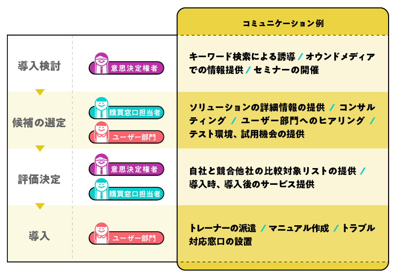 各ステップでの顧客ニーズとコミュニケーション例