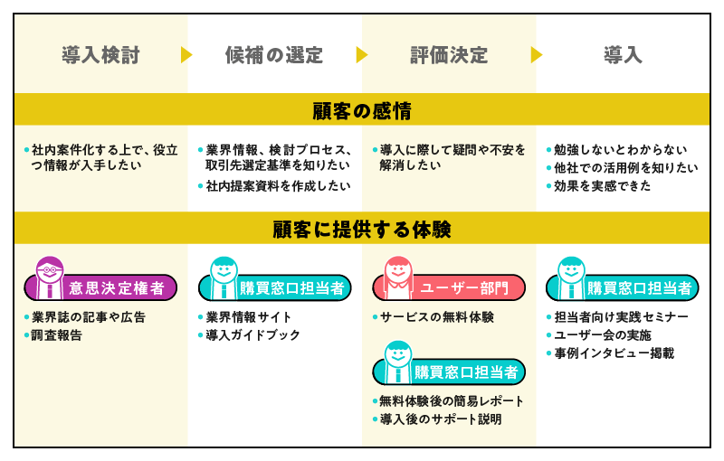 導入前のカスタマージャーニーマップ