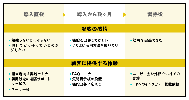 導入後のカスタマージャーニーマップ