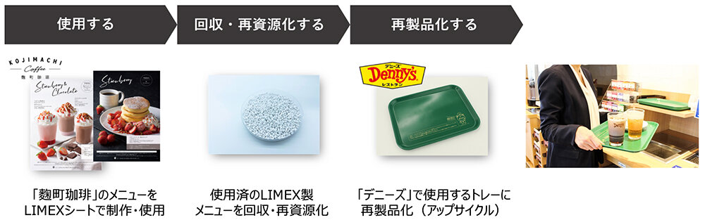 LIMEX再資源化の流れ