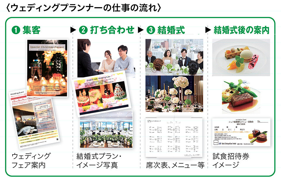 ウェディングプランナーの仕事の流れ