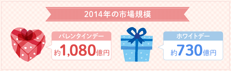 2014年の市場規模、バレンタインデー約1,080億円、ホワイトデー約730億円。