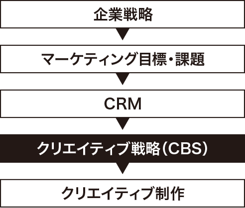 思わず買いたくなるベネフィットが見つかる「CBS」とは? レスポンスクリエイティブができるまで