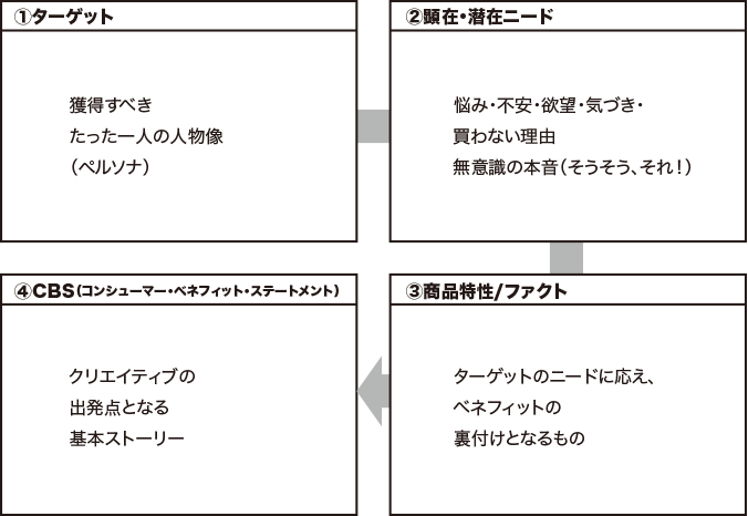 4ステップでクリエイティブのコアメッセージが規定できます。CBSフレームワーク(簡易版)
