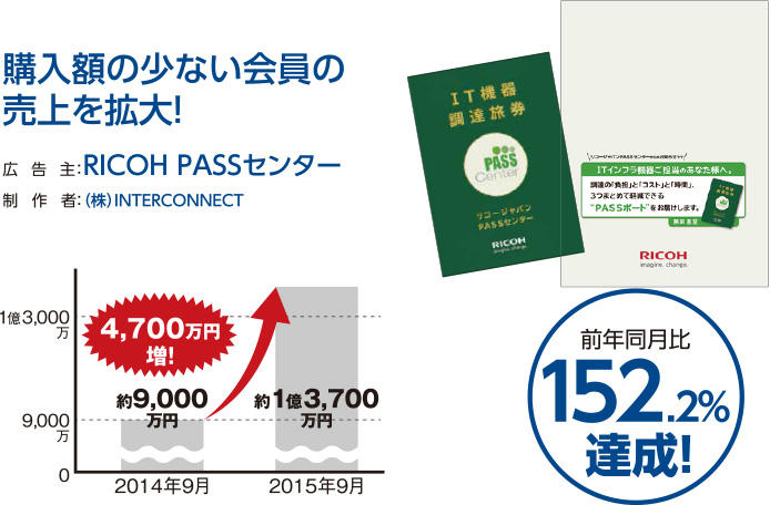成功事例 2015年 RICOH PASSセンター 購入額の少ない会員の売り上げを拡大！