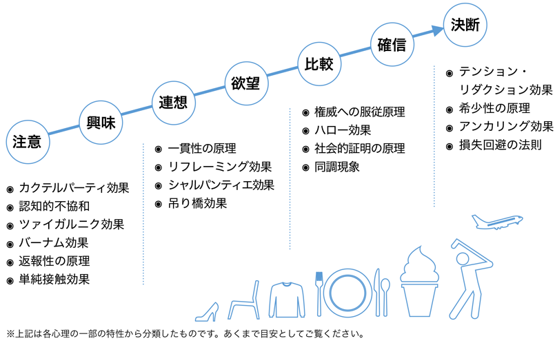 注意・興味「カクテルパーティ効果・認知的不協和・ツァイガルニク効果・バーナム効果・返報性の原理・単純接触効果」連想・欲望「一貫性の原理・リフレーミング効果・シャルパンティエ効果・吊り橋効果」比較・確信「権威への服従原理・ハロー効果・社会的証明の原理・同調現象」決断「テンション・リダクション効果・希少性の原理・アンカリング効果・損失回避の法則」※上記は各心理の一部の特性から分類したものです。あくまで目安としてご覧ください。