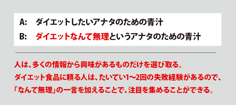 A：ダイエットしないあなたのための青汁。Ｂ：ダイエットなんて無理というあなたのための青汁。人は、多くの情報から興味のあるものだけを選び取る。ダイエット食品に頼る人は、たいてい１～２回の失敗経験があるので、「なんて無理」の一言を加えることで、注目を集めることができる。