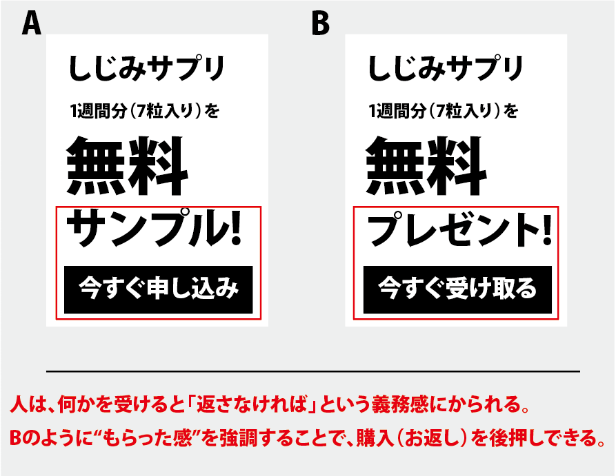 A：しじみサプリ無料サンプル！今すぐ申し込み。B：しじみサプリ無料プレゼント！今すぐ受け取る。人は、何かを受けると「返さなければ」という義務にかられる。Bのようにもらった感を強調することで、購入