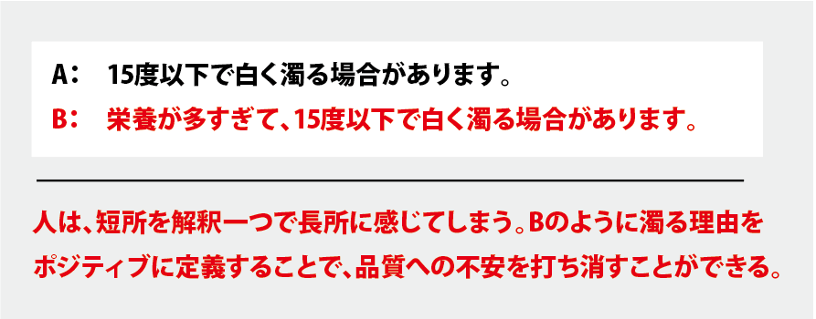 A：15度以下で白く濁る場合があります。B：栄養が多すぎて、15度以下で白く濁る場合があります。人は、短所を解釈一つで長所に感じてしまう。Bのように濁る理由をポジティブに定義することで、品質への不安を打ち消すことができる。