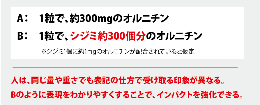 A:1粒で、約300mgのオルニチン。B:1粒で、シジミ約300個分のオルニチン。※シジミ1個に約1mgのオルニチンが配合されていると仮定。人は同じ量や重さでも表記の仕方で受け取る印象が異なる。Bのように表現をわかりやすくすることで、インパクトを強化できる。