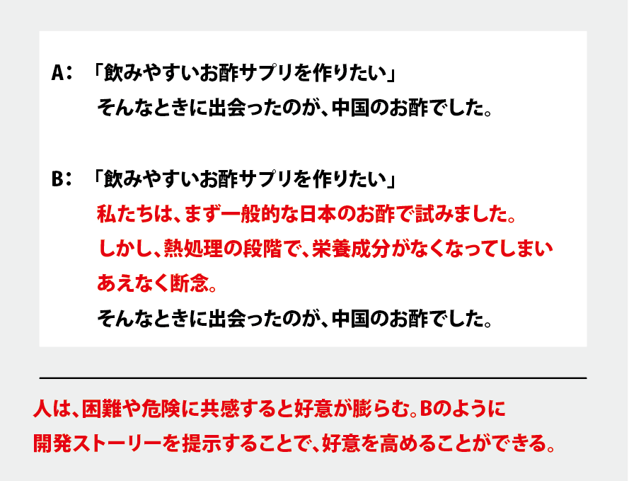 A：「飲みやすいお酢サプリを作りたい」そんなときに出会ったのが、中国のお酢でした。B:「飲みやすいお酢サプリを作りたい」私たちは、まず一般的な日本のお酢で試みました。しかし、熱処理の段階で、栄養成分がなくなってしまいあえなく断念。そんなときに出会ったのが、中国のお酢でした。人は困難や危険に共感すると好意が膨らむ。Bのように開発ストーリーを提示することで、好意を高めることができる。