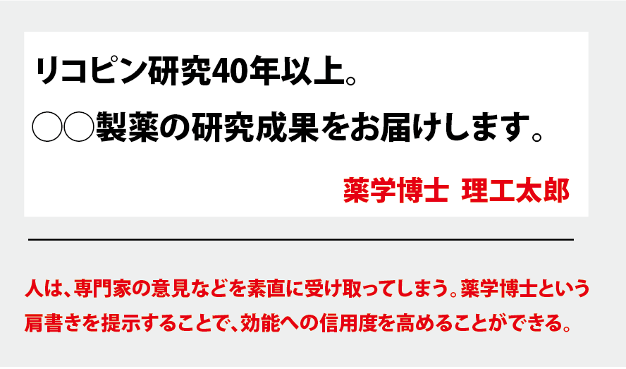 リコピン研究40年以上。○○製薬の研究結果をお届けします。薬学博士 理工太郎。人は、専門家の意見などを素直に受け取ってしまう。薬学博士という肩書を提示することで、効能への信用度を高めることができる。