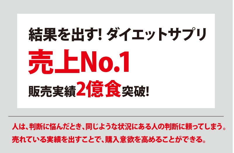 結果を出す!ダイエットサプリ売上No.1 販売実績2億食突破! 人は、判断に悩んだとき、同じような状況にある人の判断に頼ってしまう。売れている実績を出すことで、購入意欲を高めることができる。