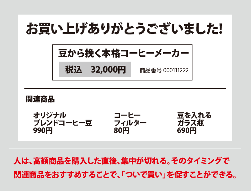 お買上げありがとうございました! 豆から挽く本格コーヒメーカー 関連商品 オリジナルブレンドコーヒー豆990円 コーヒーフィルター 80円 豆を入れるガラス瓶 690円 人は、高額商品を購入した直後、集中が切れる。そのタイミングで関連商品をおすすめすることで、「ついで買い」を促すことができる。