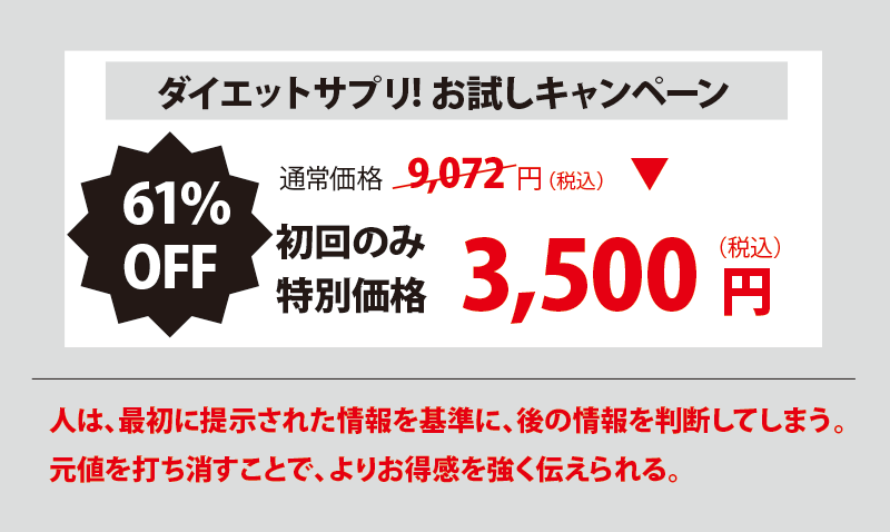 ダイエットサプリ! お試しキャンペーン 61%OFF 通常価格9,072円 初回のみ特別価格 3,500円(税込み) 人は、最初に提示された情報を基準に、後の情報を判断してしまう。元値を打ち消すことで、よりお得感を強く伝えられる。
