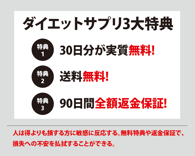 ダイエットサプリ3大特典 特典1 30日分が実質無料! 特典2 送料無料! 特典3 90日間全額返金保証! 人は、得よりも損する方に敏感に反応する。無料特典や返金保証で、損失への不安を払拭することができる。