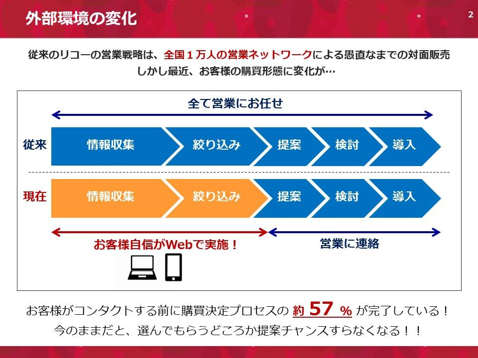 外部環境の変化