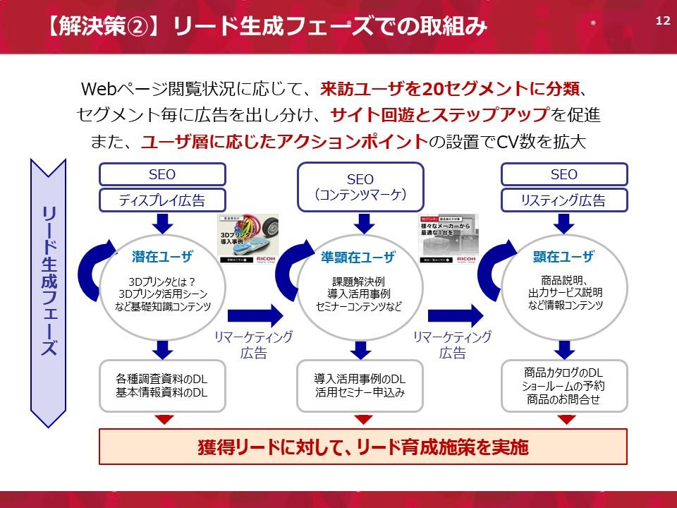 リード生成フェーズでの取り組み