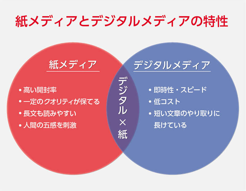 紙メディアとデジタルメディアの特性