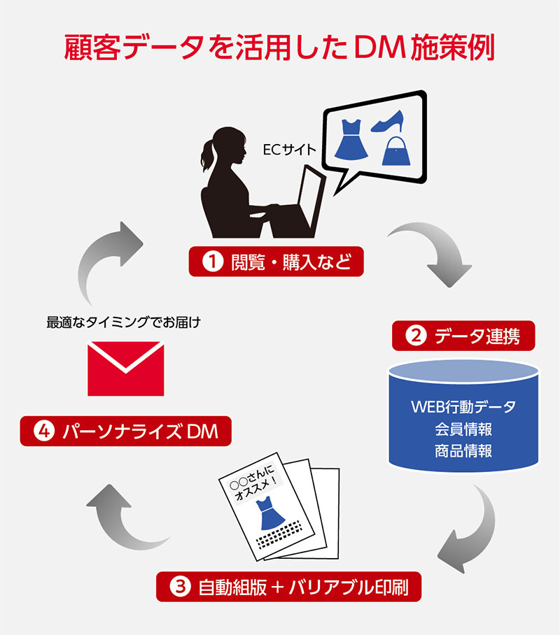 顧客データを活用したDM施策例