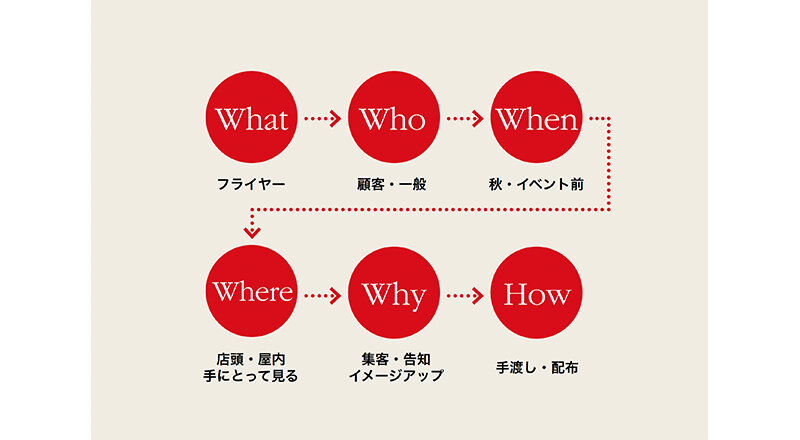 デザイナー必見！わかりやすさこそ伝わりやすさDIAGRAPHICS デザイナー必見！わかりやすさこそ伝わりやすさDIAGRAPHICS