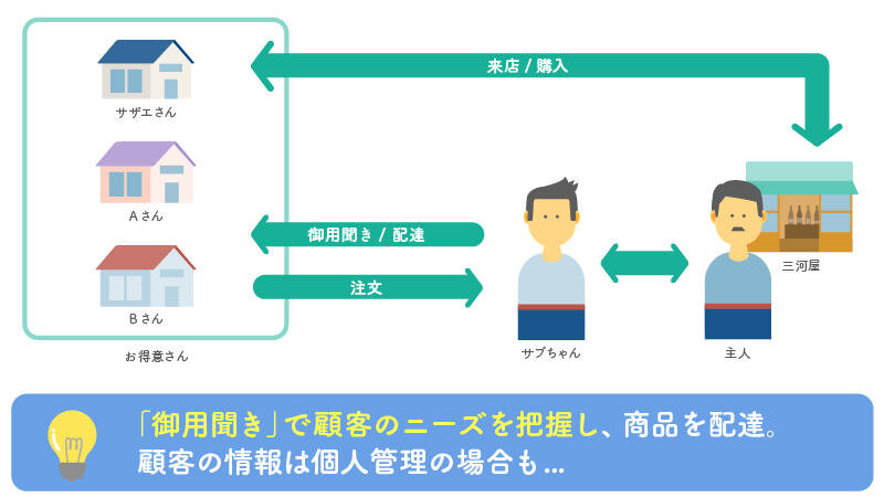 三河屋のダイレクトマーケティング
